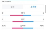 切尔西vs皇马半场数据：射门数8-5，双方均2次射正