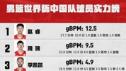 男篮世界杯中国队球员实力榜：赵睿第一 周琦第二 李凯尔第三