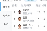 追平莱万纪录！斯图加特前锋吉拉西前5场德甲轰入10球🔥