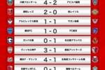 J1联赛第30轮战报：神户取胜4分优势领跑，大迫勇也领跑射手榜