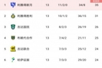 沙特联积分榜：利雅得胜利联赛四连胜，距榜首新月4分
