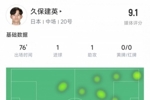 久保建英本场数据：1次射正打入世界波，1次助攻，获评9.1分
