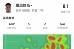 维尼修斯数据：4射1正3次关键传球，9次长传全部成功，获8.1分