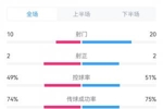 下半场场面好转！国足全场数据：射门比10-20，控球率49%-51%