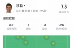 穆勒本场比赛数据：1进球2次争顶成功，评分7.3
