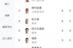 哈兰德出局💥欧冠射手榜：姆巴佩8球独自领跑🔝凯恩7球第二