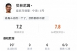 贝林厄姆数据：2射1正，传球成功率96%，1次解围2次拦截，评分7.2