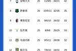 7连胜+14轮不败！意甲积分榜：国米先赛领先第二米兰10分