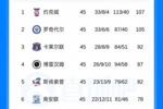 超100分也可能无法升级！英格兰联赛榜首两队联合声明：抗议不公